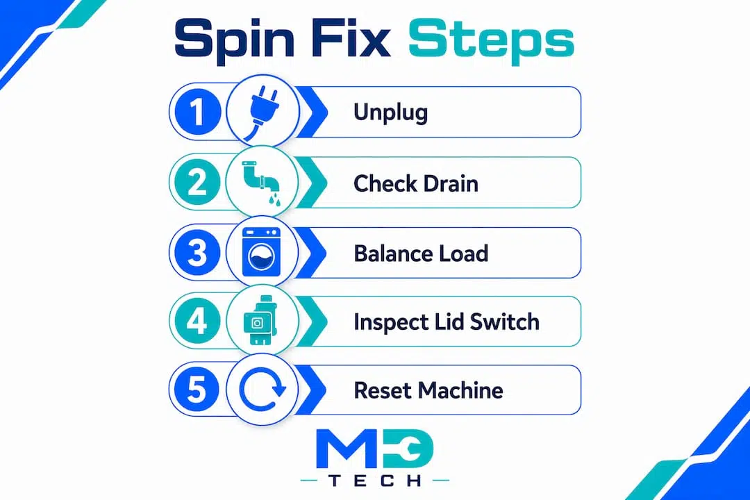 Infographic with step-by-step washer spin troubleshooting