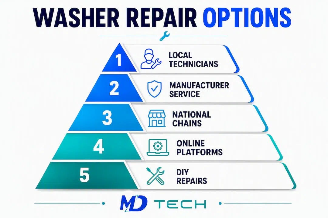 Infographic showing ranked washer repair options