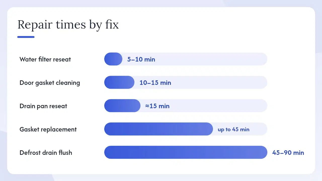Summary diagram of fridge repairs timing and costs