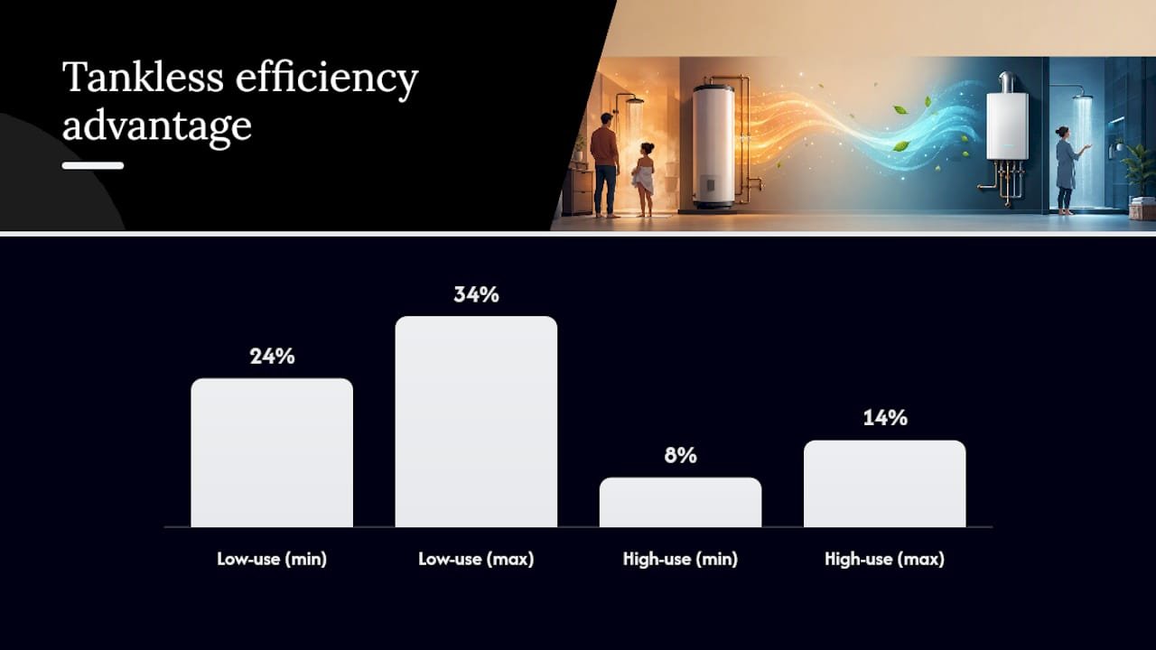 Comparison diagram of tankless vs tank water heater efficiencies and costs