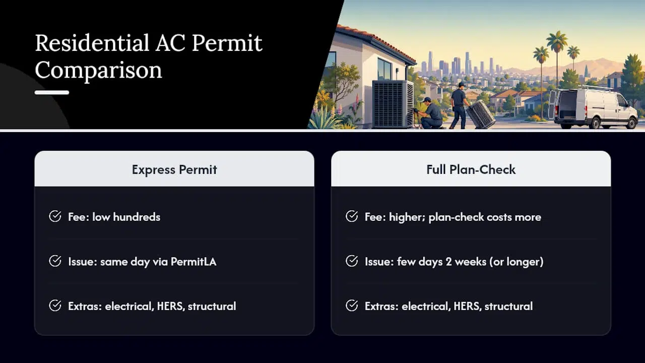 What Residential AC Permits Cost and How Long They Take — overview diagram