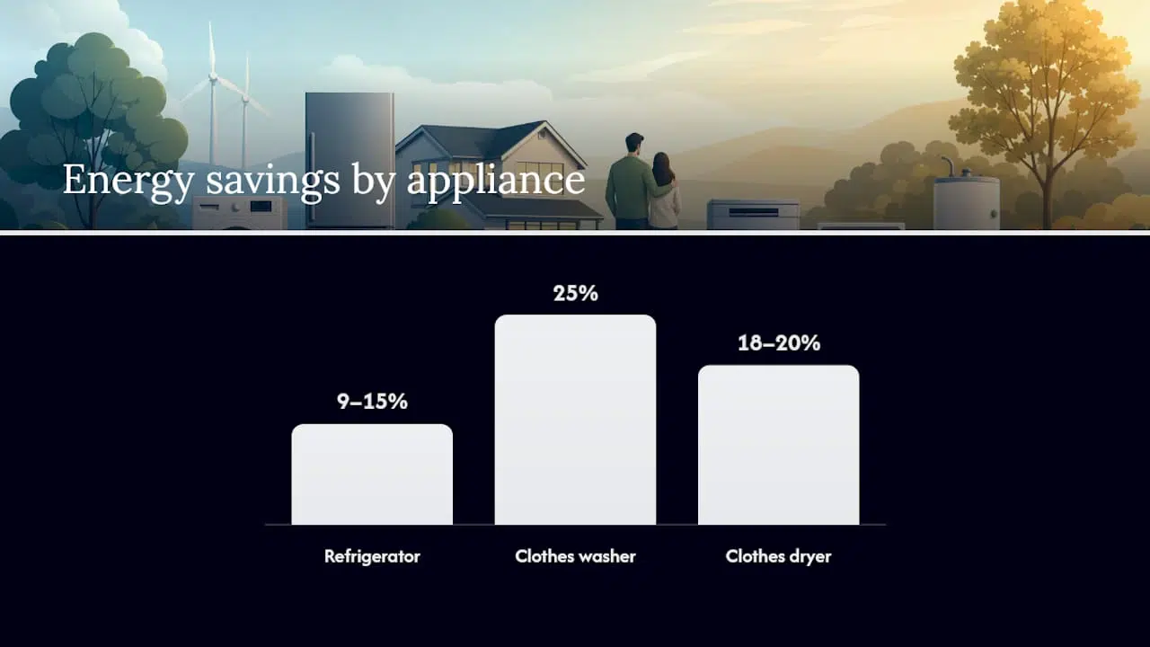 Which Appliances to Upgrade First — overview diagram