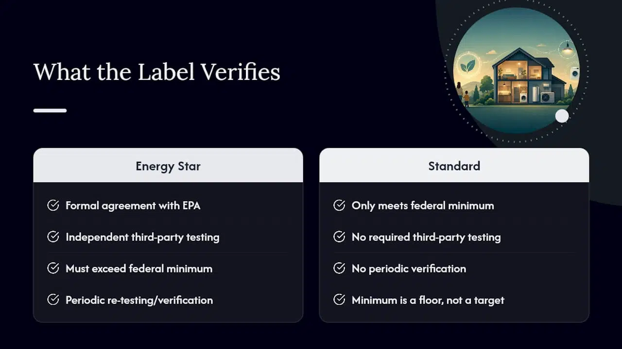 Energy Star vs Standard: What the Certification Actually Verifies — overview diagram